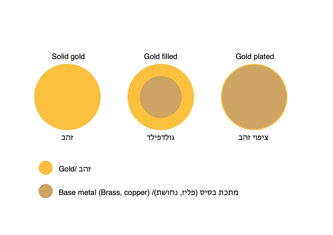 ✨ מה זה זהב 14ק עם מילוי ולמה הוא כל כך מתאים לתכשיטים?